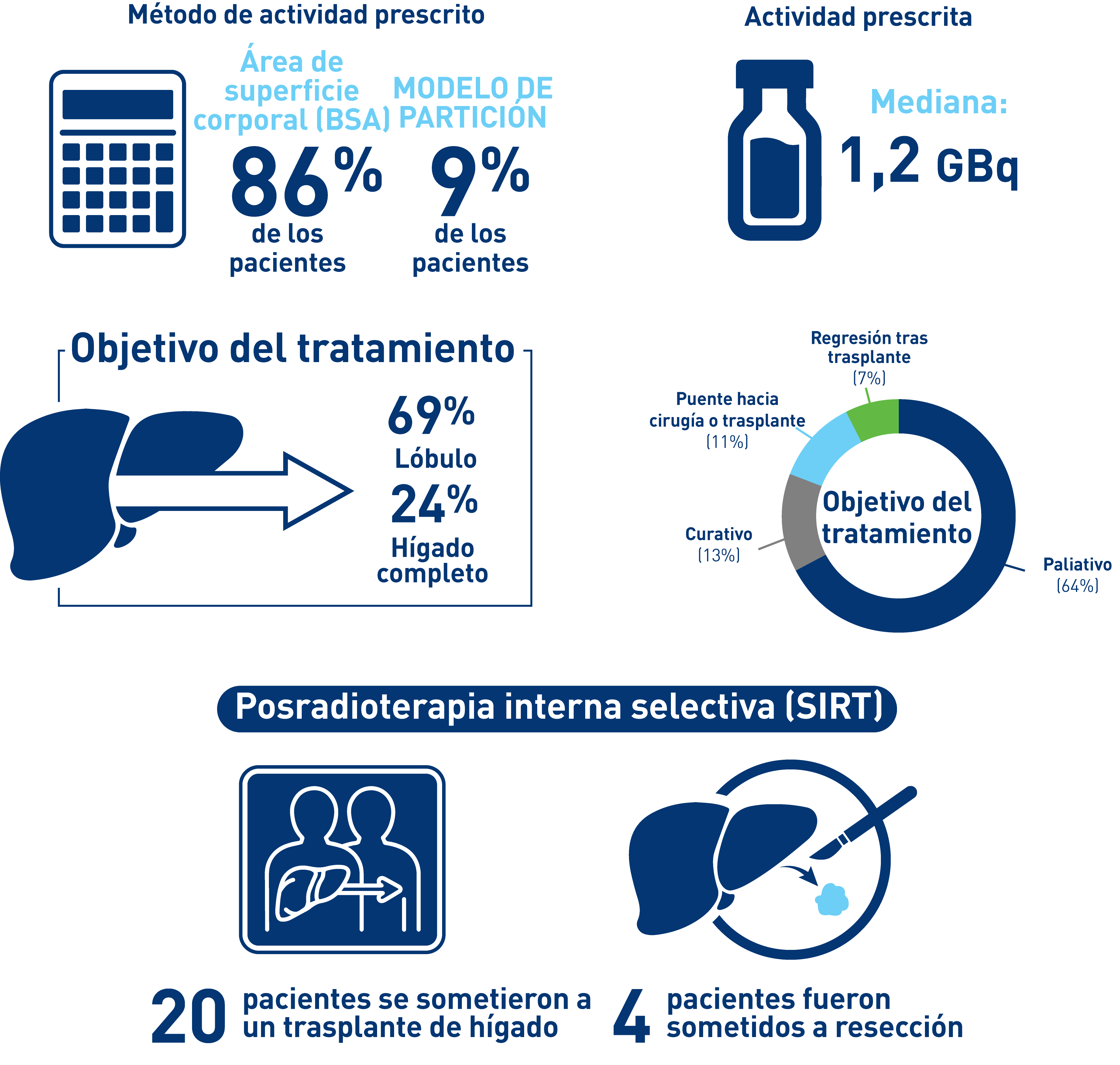 HCC Treatment