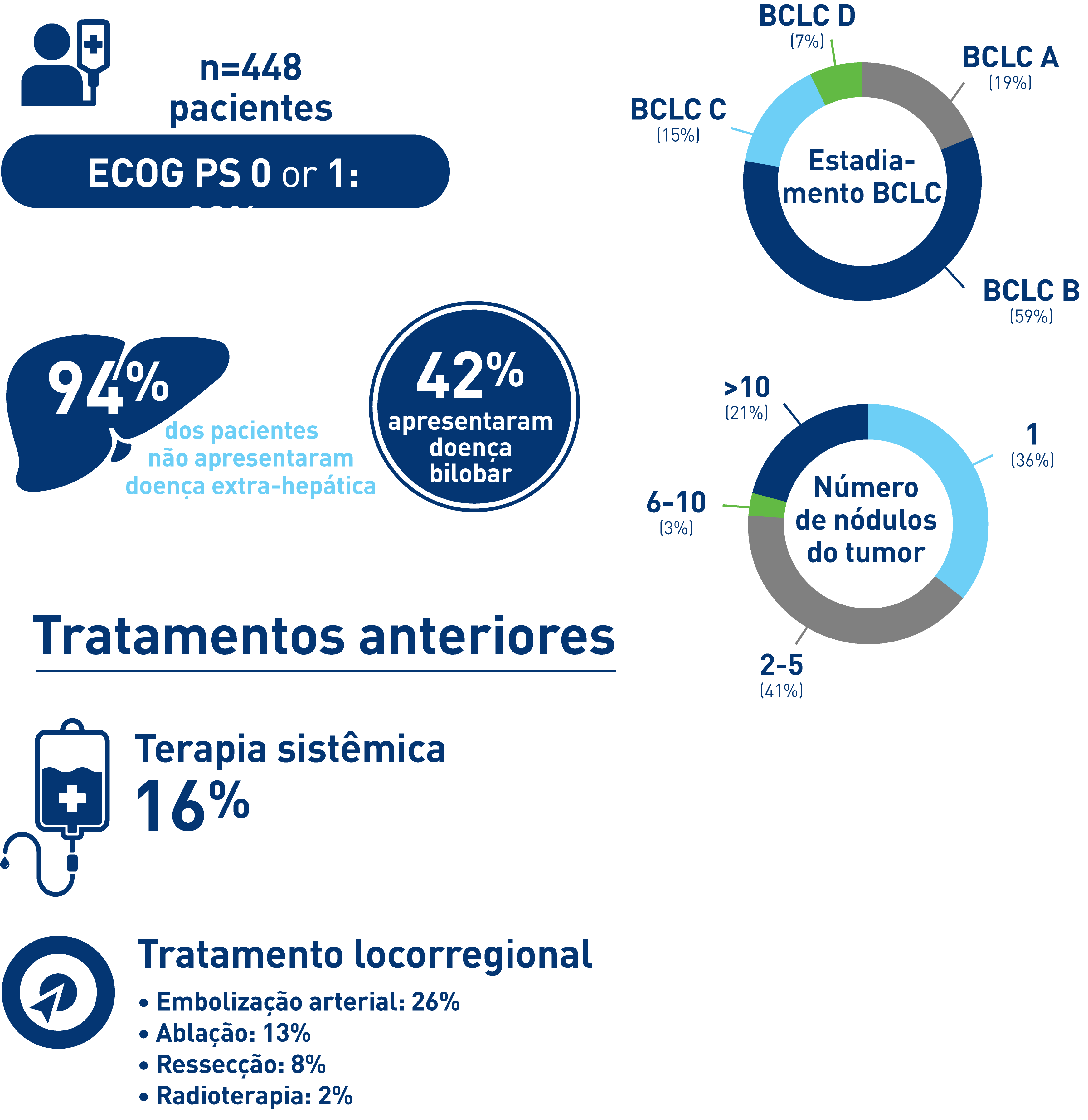 HCC Patients enrolled