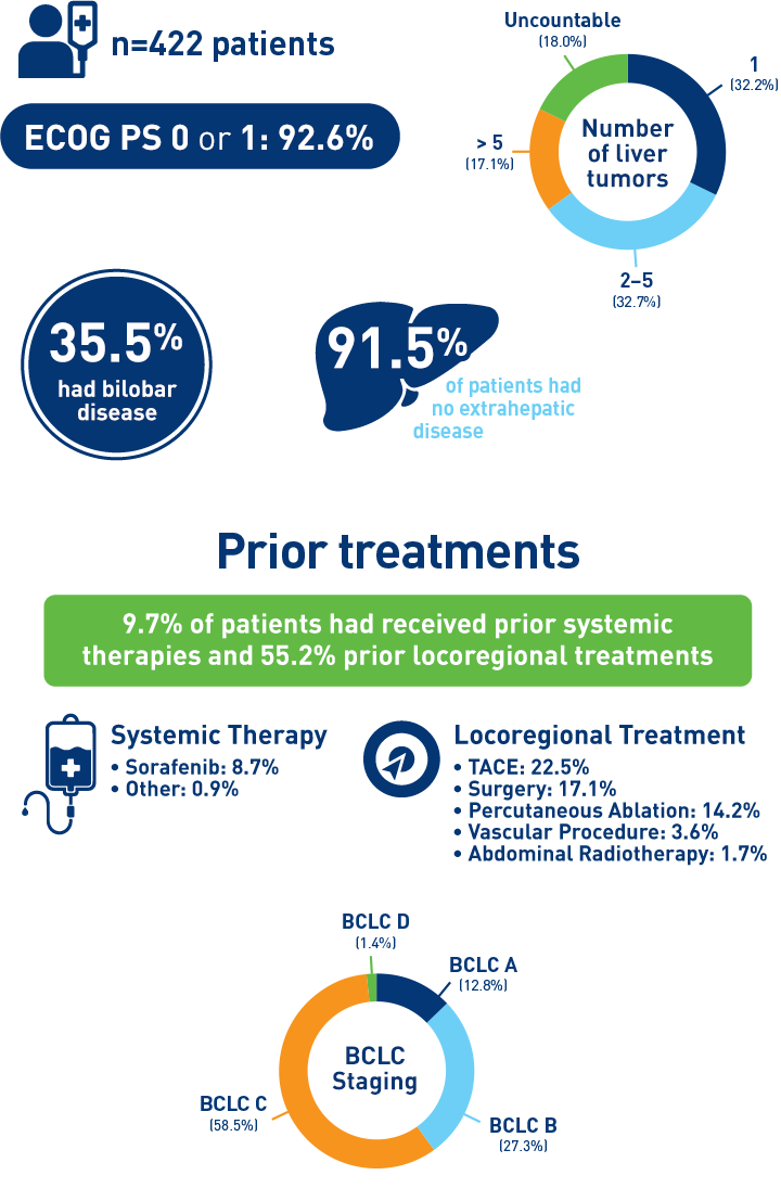 HCC Patients enrolled