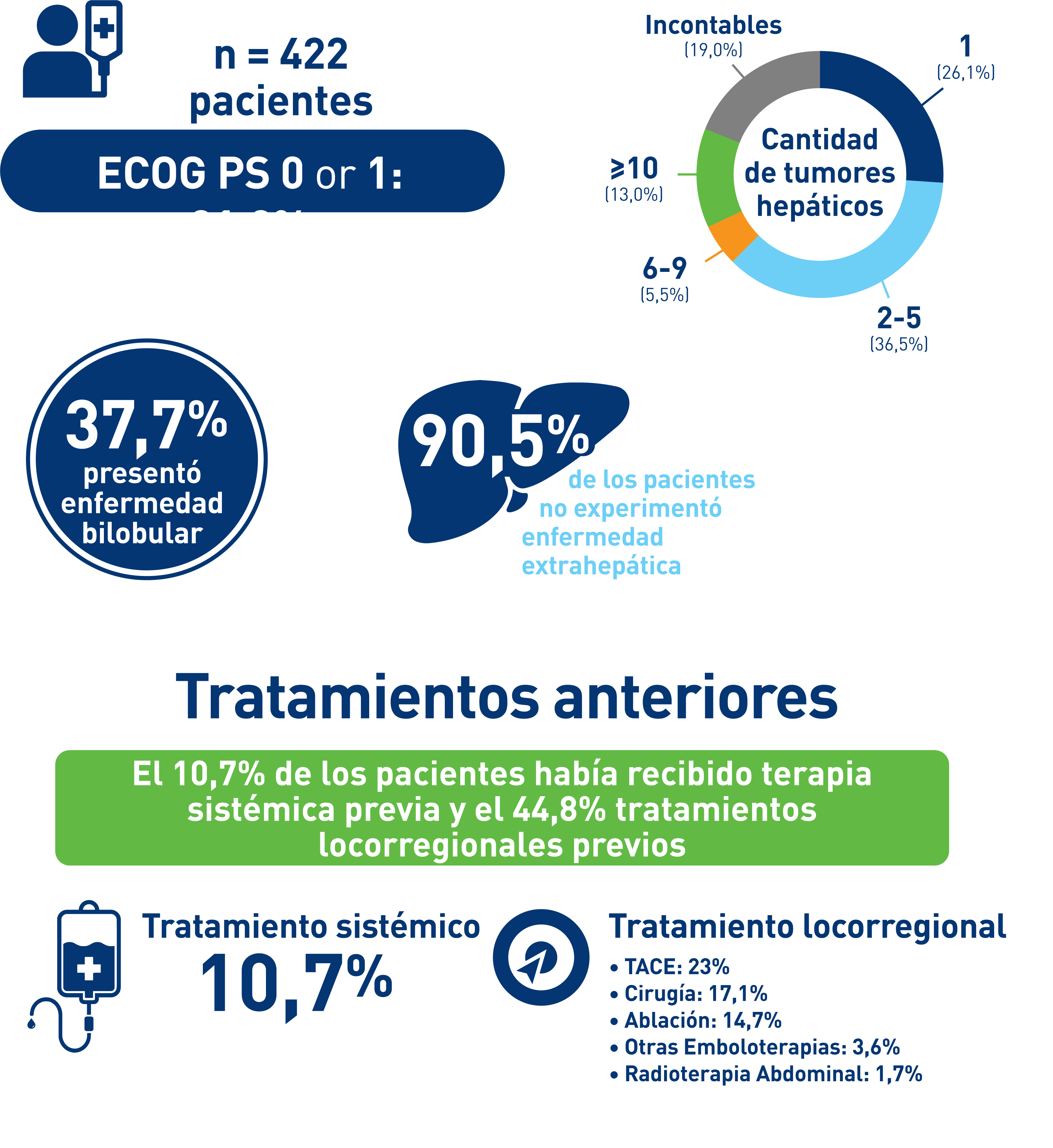 HCC Patients enrolled