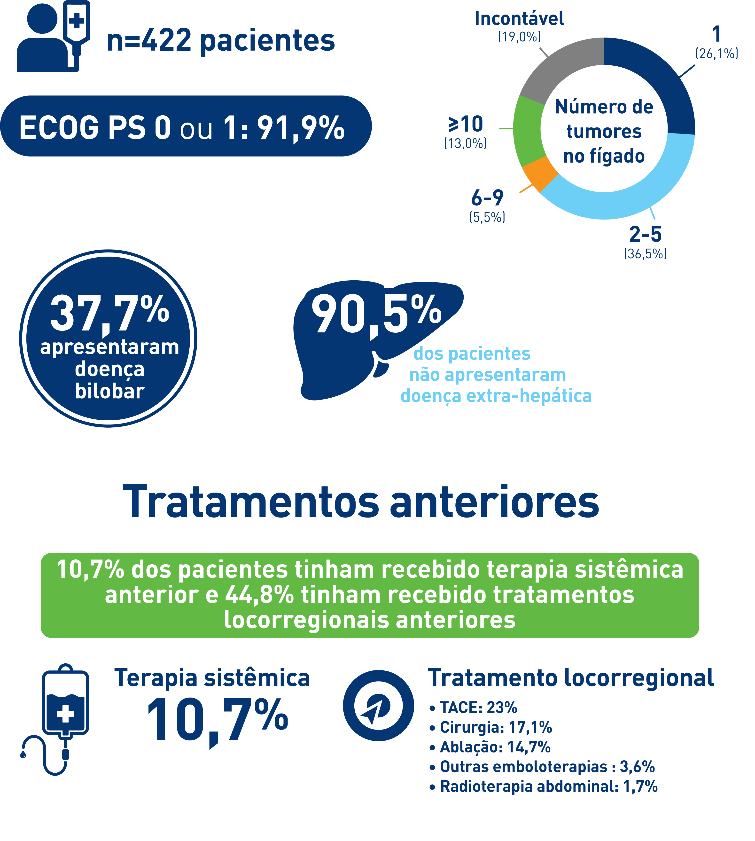 HCC Patients enrolled